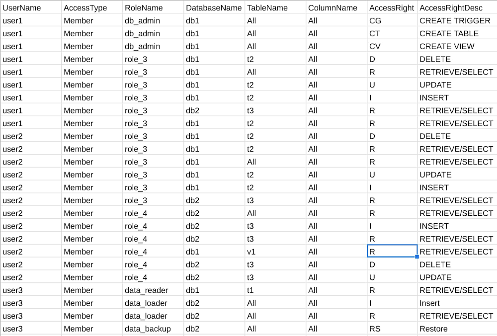 1 Example of extracted Teradata permissions in a CSV file.jpg