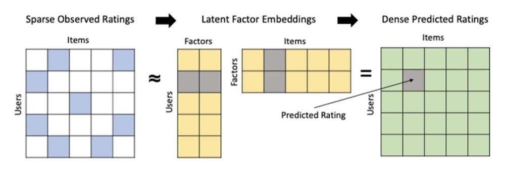 Subsequent steps in collaborative filtering