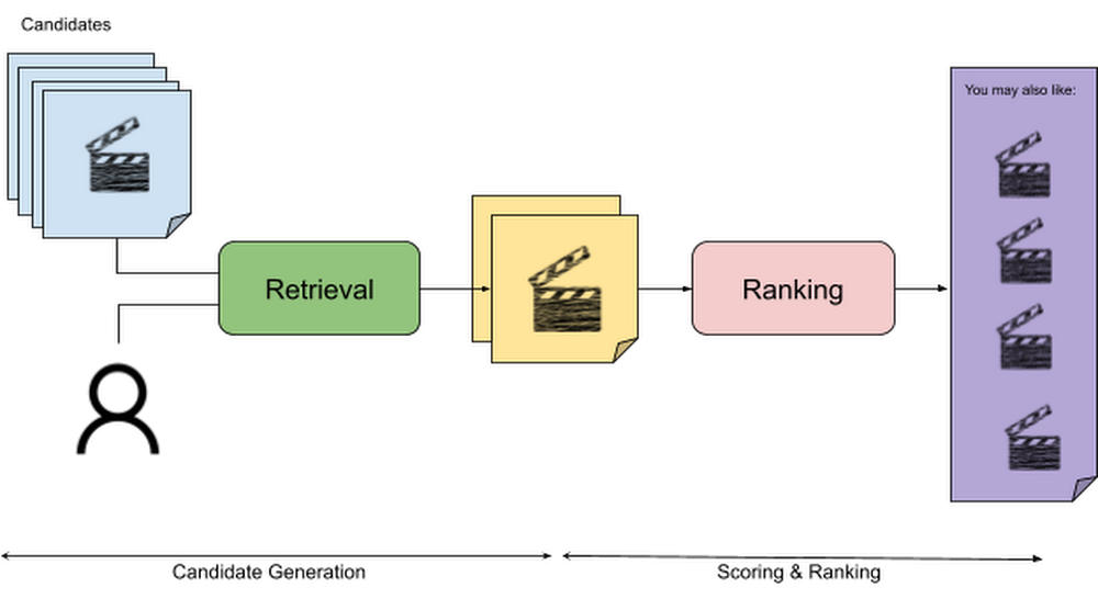 Two tower encoders involved candidate generation followed by scoring and ranking