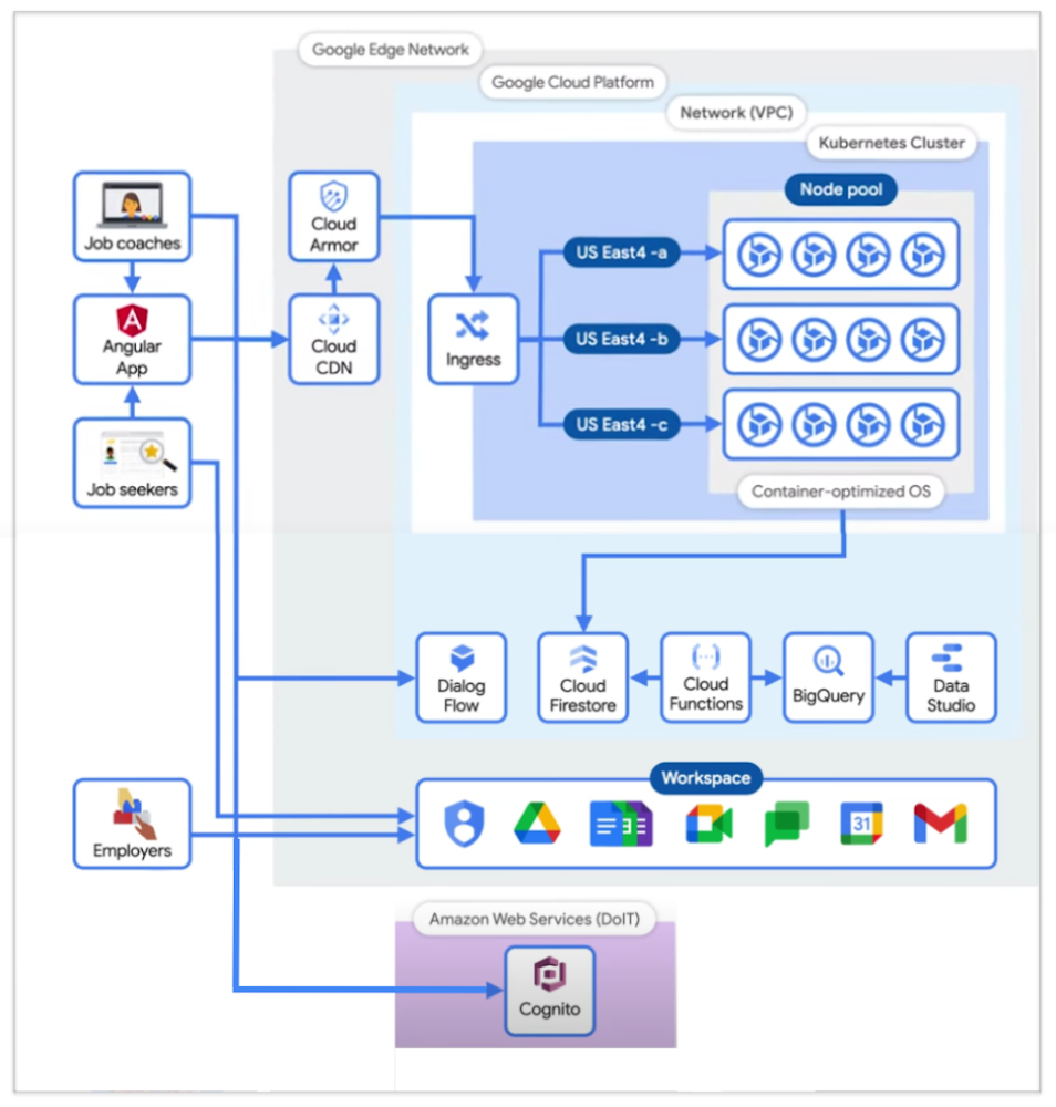 Architecture of Job Coaches