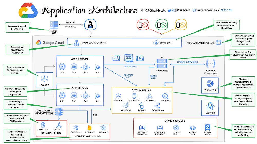 Application Architecture