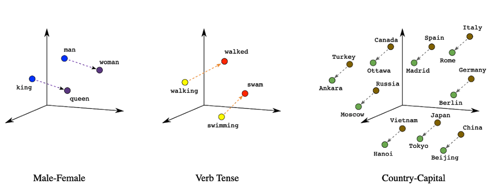 Words plotted in 3-dimensional space. Embeddings can have hundreds or thousands of dimensions–too many for humans to visualize.