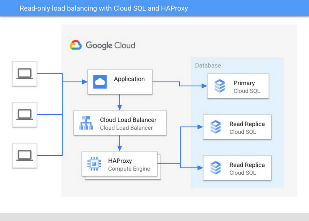 Load balancer plus HAProxy