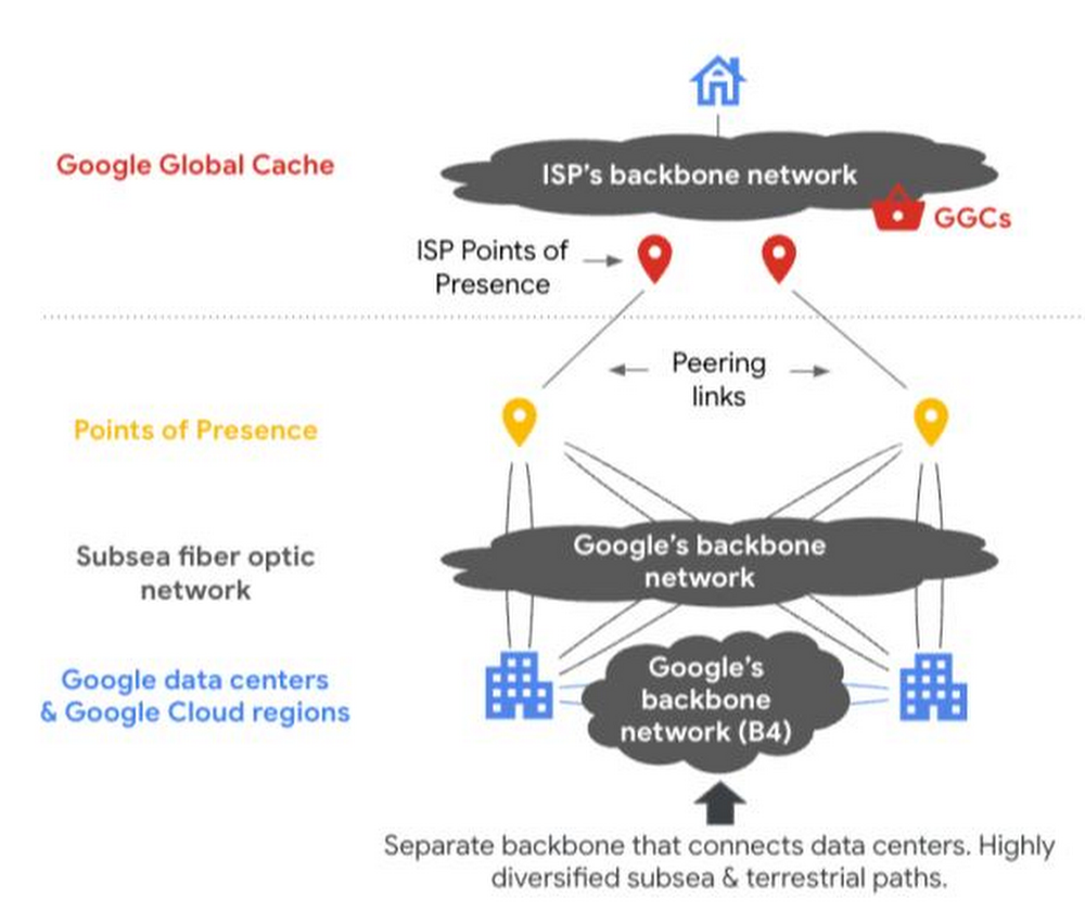 Google network diagram