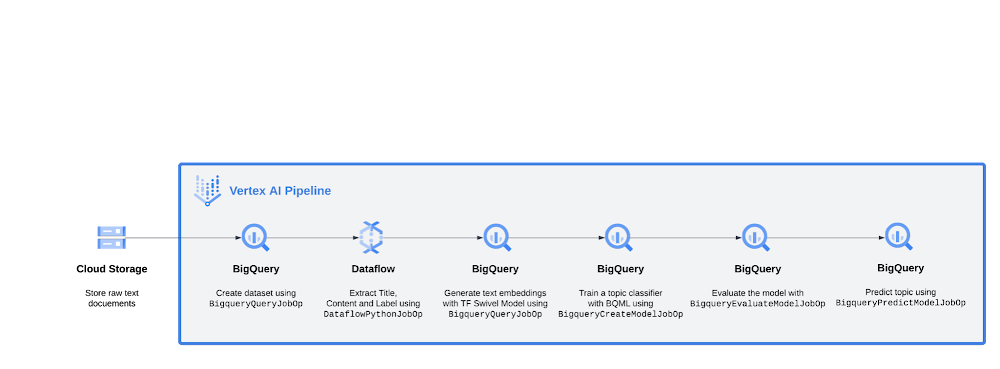 Figure 1 - The high level picture of the pipeline