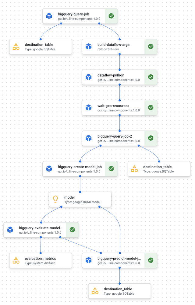 Figure 3 - The visualization of the pipeline in the Vertex AI Pipelines UI.
