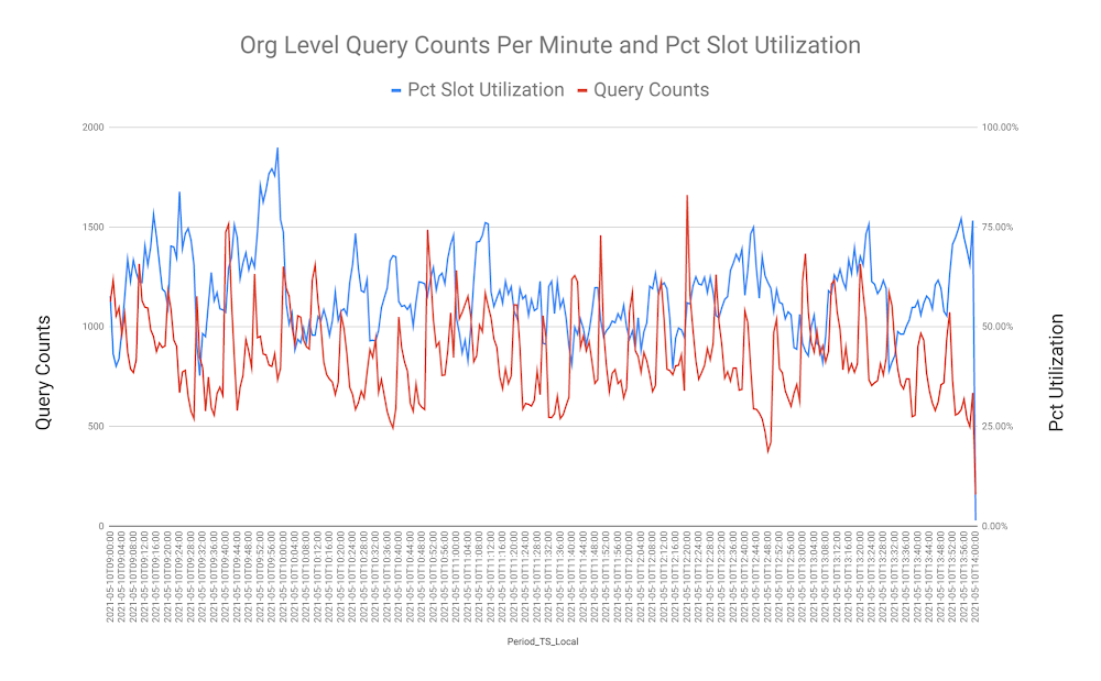 Query Counts