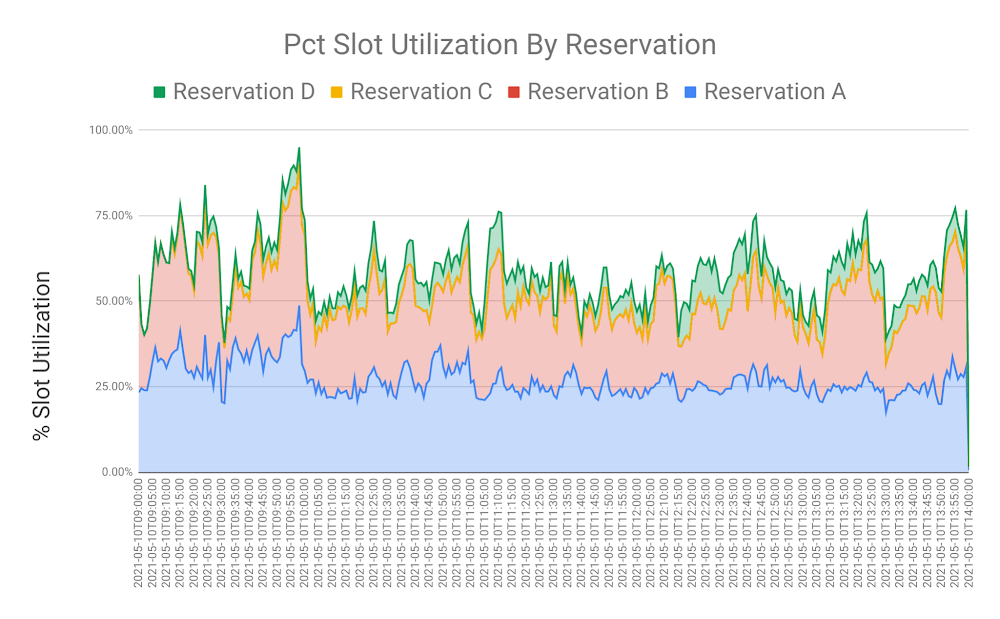 Slot Utilization