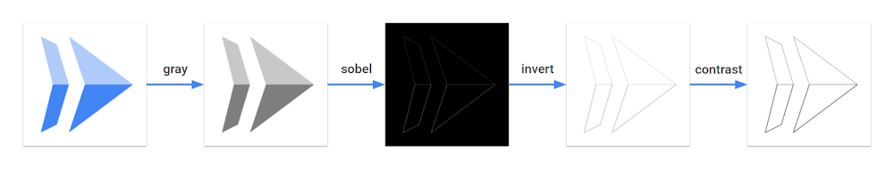 ![Colored input transformed into edge-detected grayscale output](./pics/3_edge_detection.png)