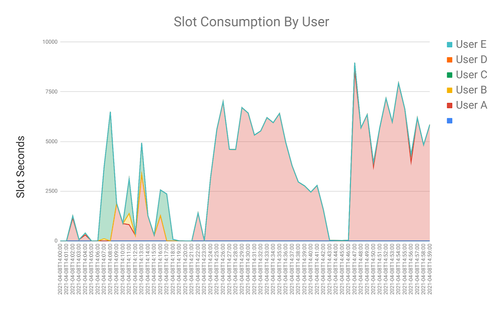 Slot Consumption Chart