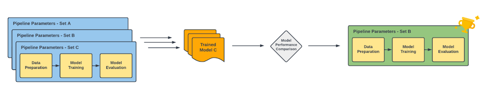 Rapid experimentation process