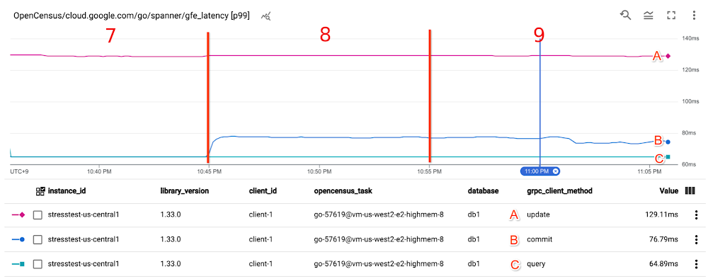 Cloud Spanner Blog 7