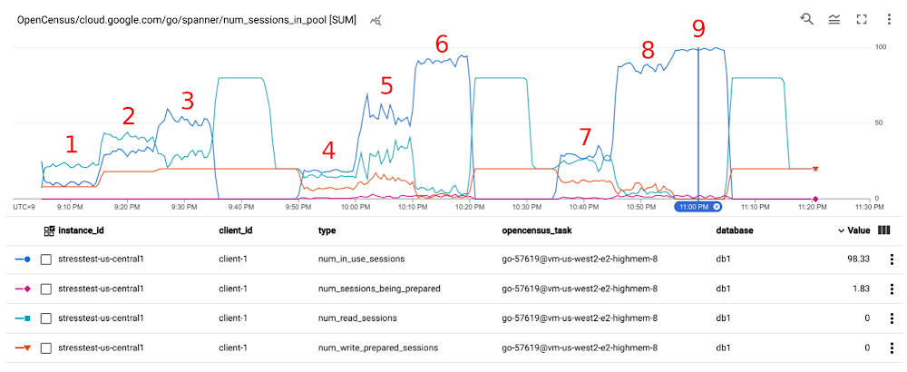 Cloud Spanner Blog 9