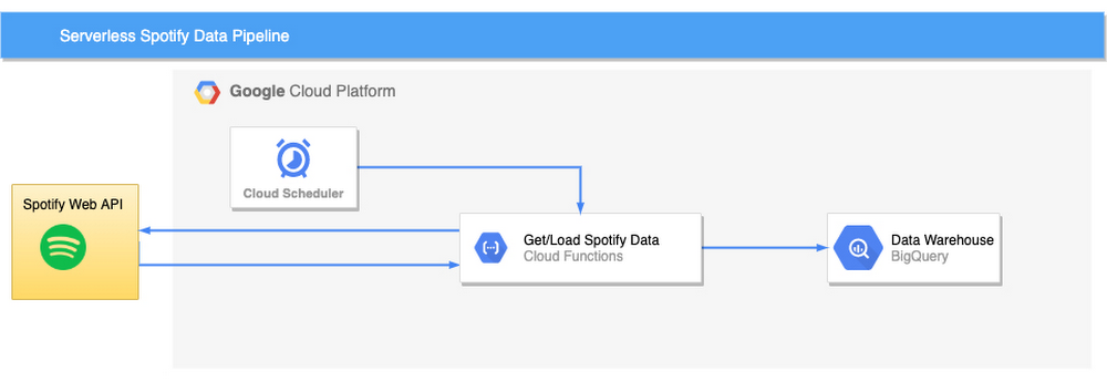 serverless spotify data pipeline.jpg