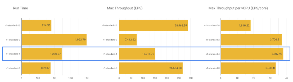 2  Benchmarking Dataflow jobs.jpg