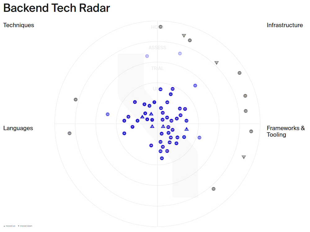 3 Einride’s backend tech radar.jpg