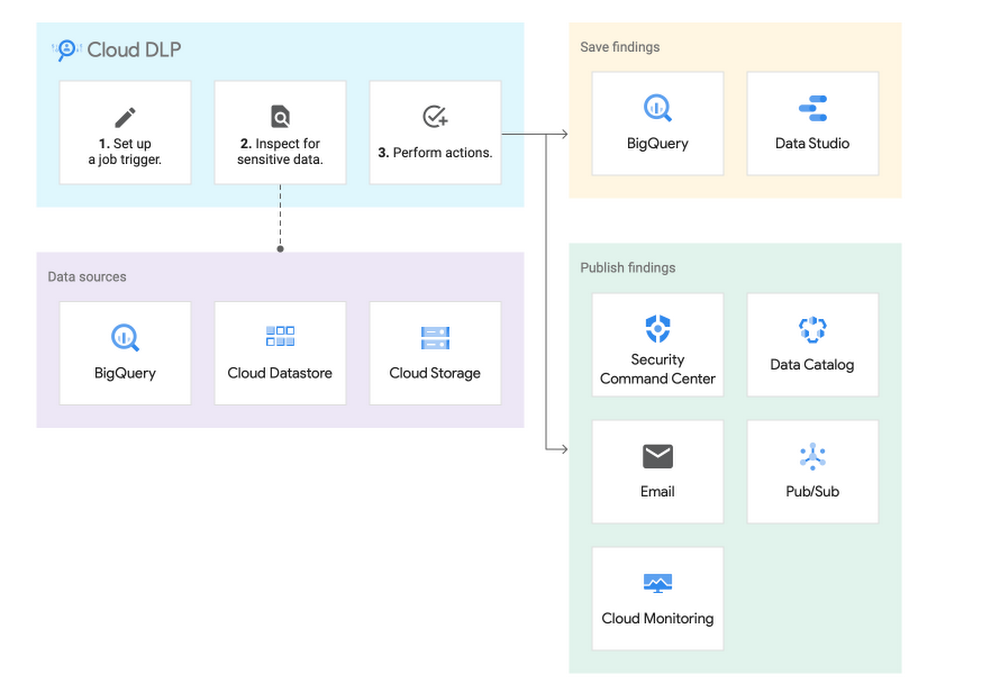 Cloud DLP storage methods