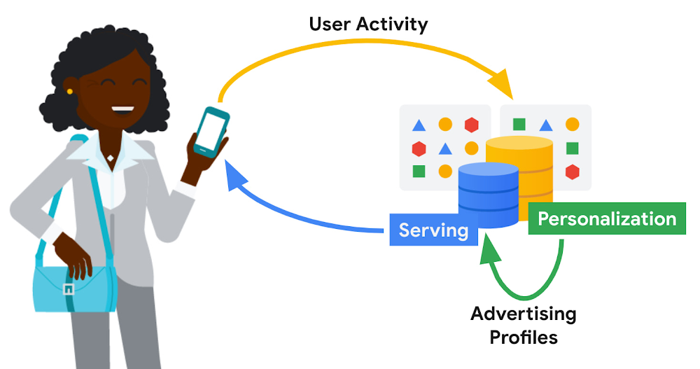 ad personalization with Bigtable.jpg