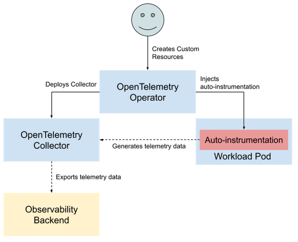 Simple otel operator
