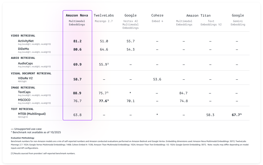 Amazon Nova Embeddings benchmarks