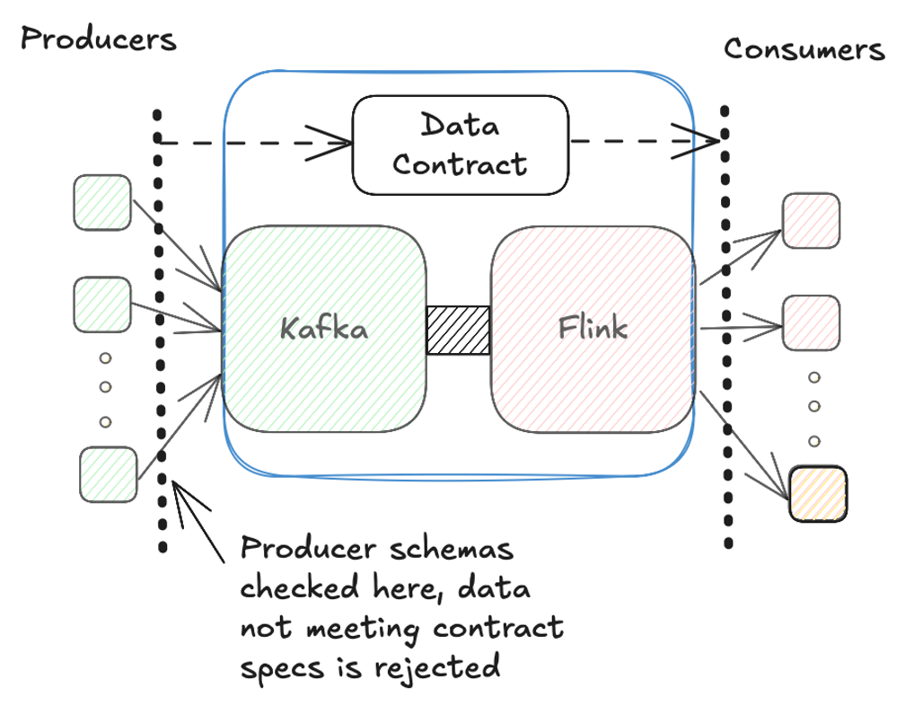 Data contracts Kafka Flink 02