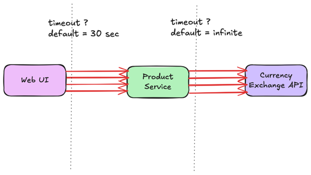 Default timeout chart