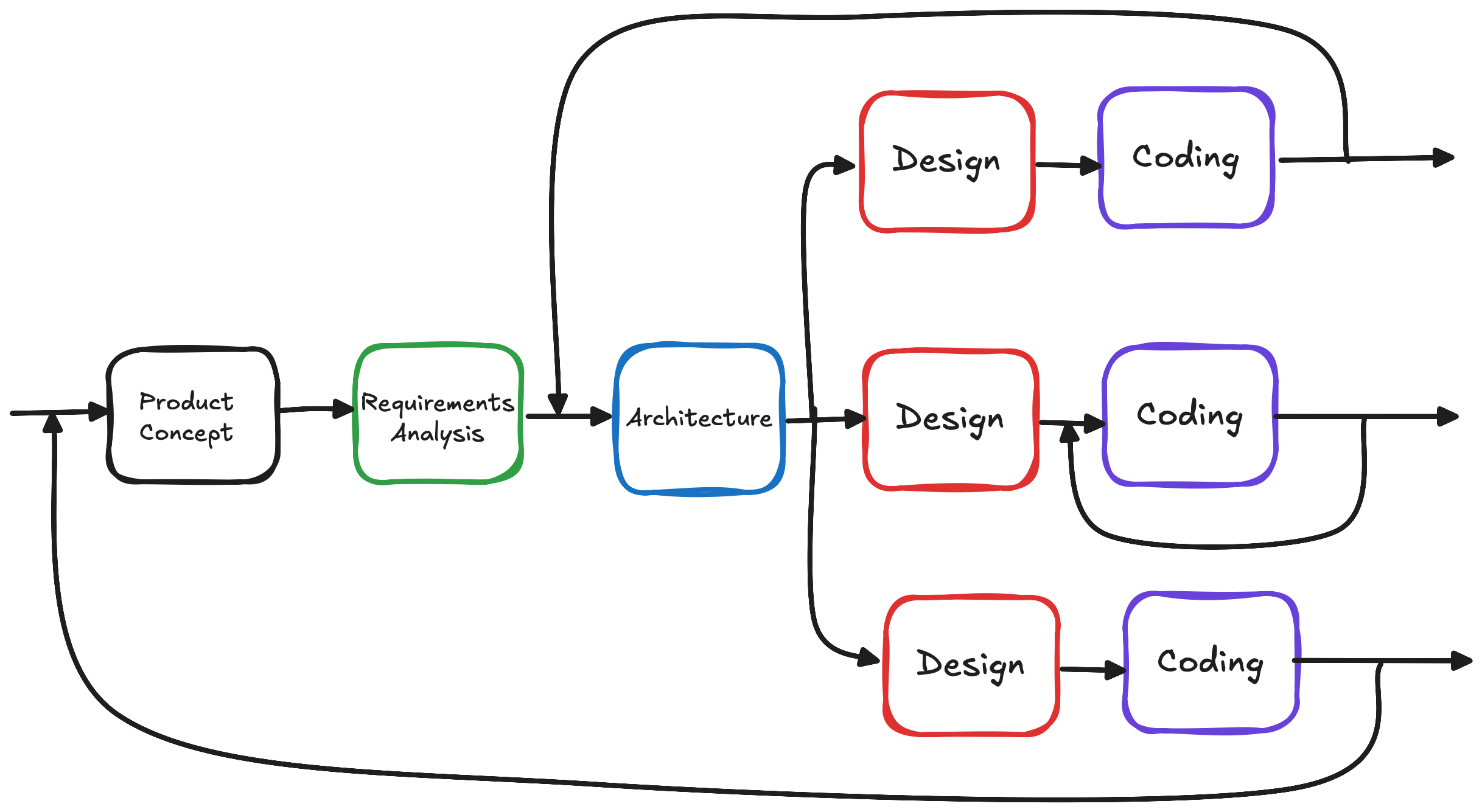 AI and Software Engineering Figure 3